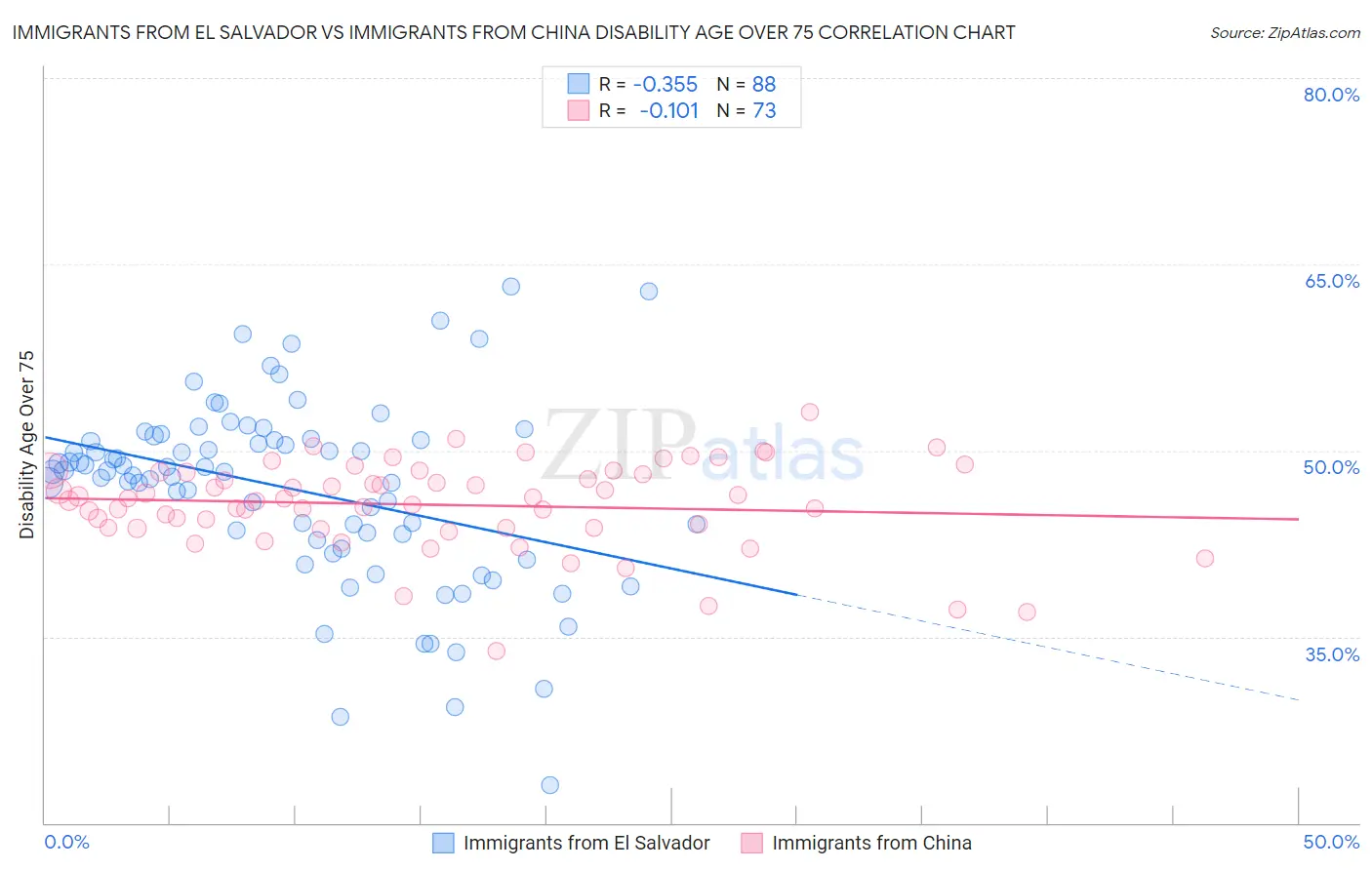 Immigrants from El Salvador vs Immigrants from China Disability Age Over 75