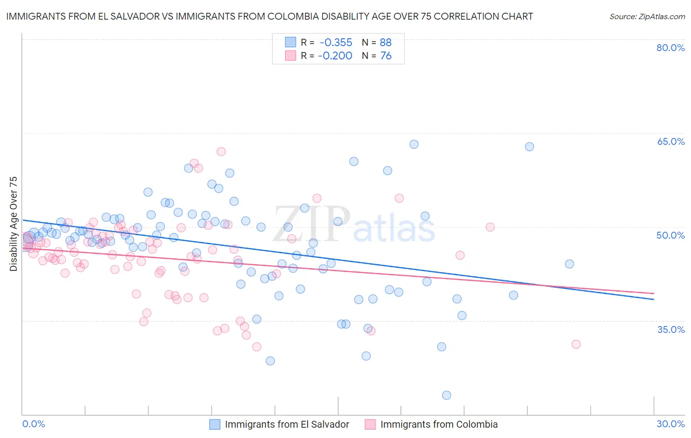 Immigrants from El Salvador vs Immigrants from Colombia Disability Age Over 75