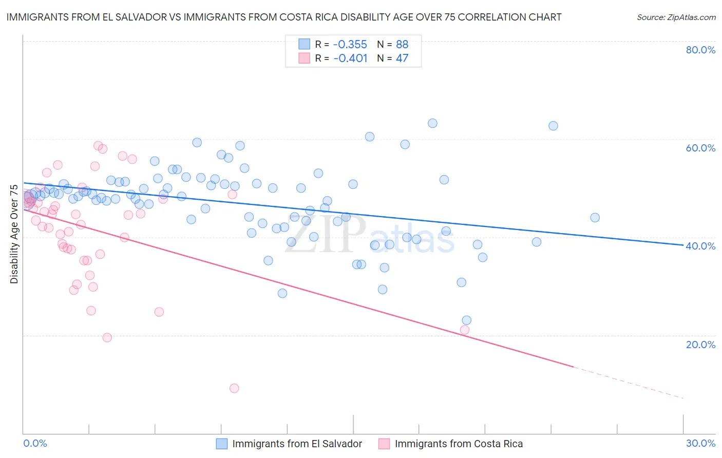 Immigrants from El Salvador vs Immigrants from Costa Rica Disability Age Over 75
