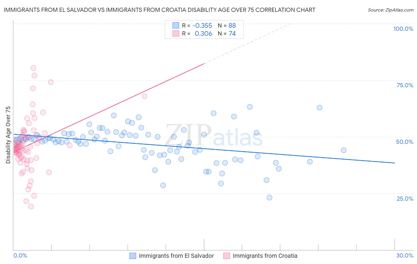 Immigrants from El Salvador vs Immigrants from Croatia Disability Age Over 75