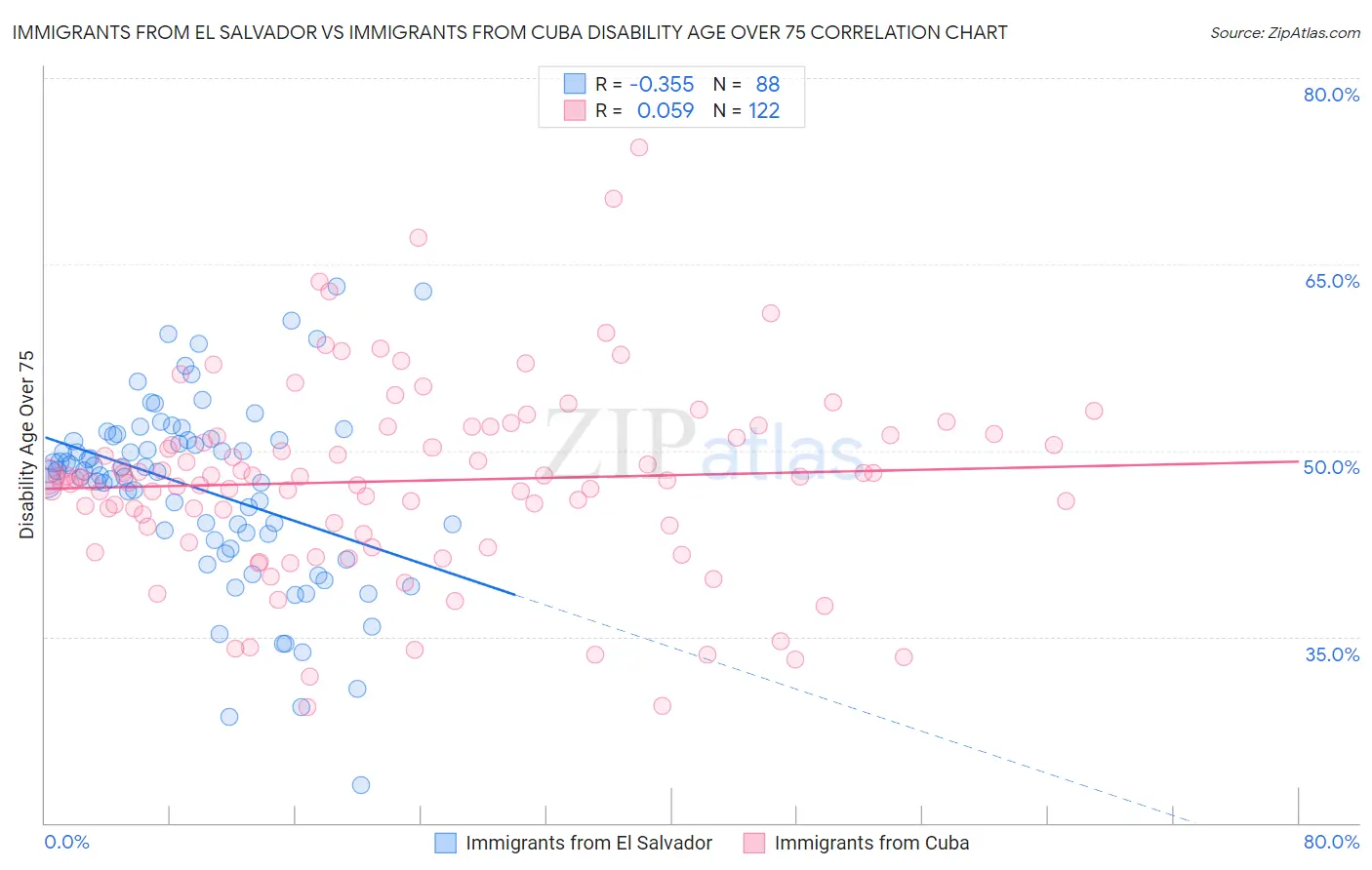 Immigrants from El Salvador vs Immigrants from Cuba Disability Age Over 75