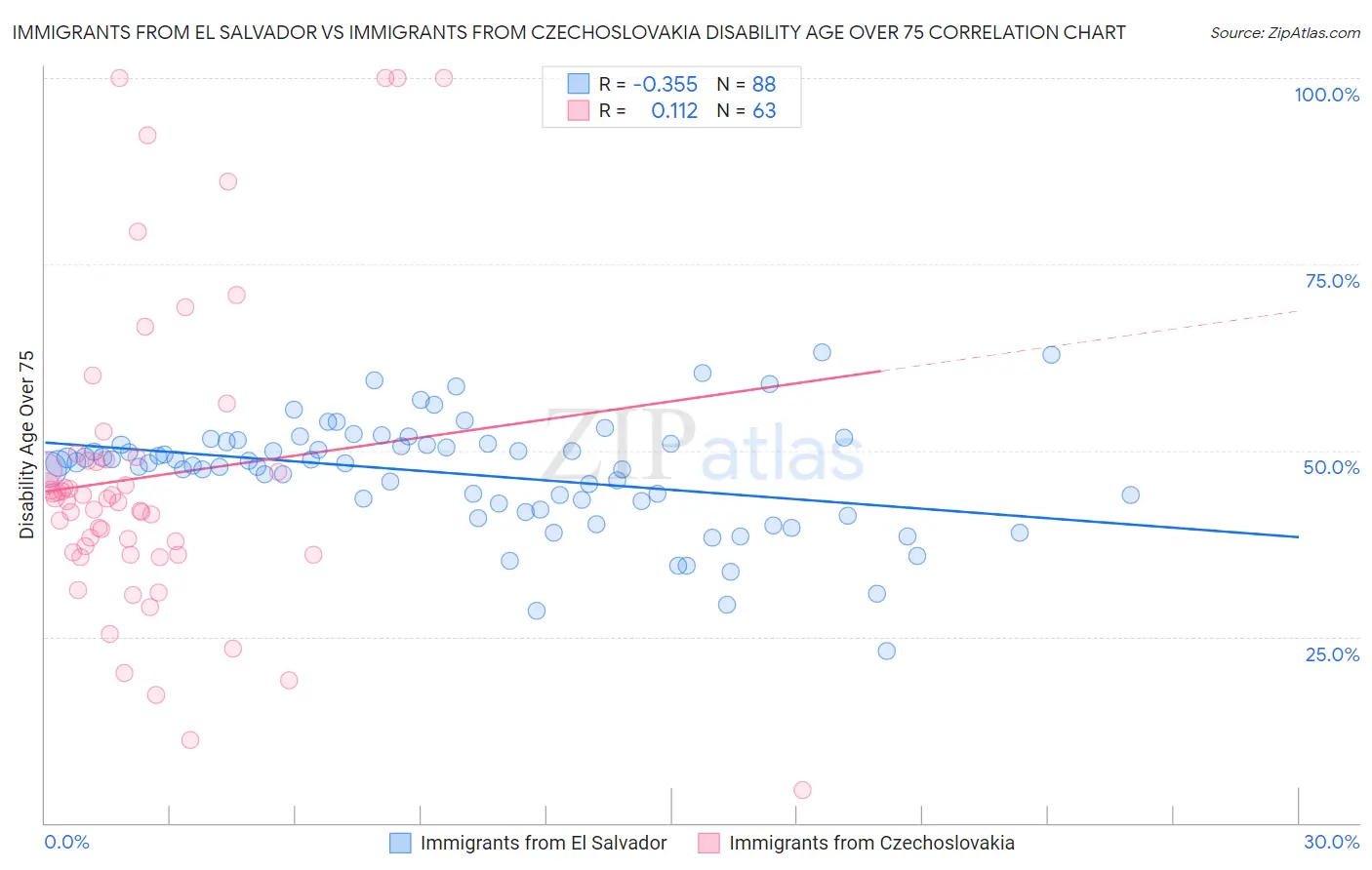 Immigrants from El Salvador vs Immigrants from Czechoslovakia Disability Age Over 75