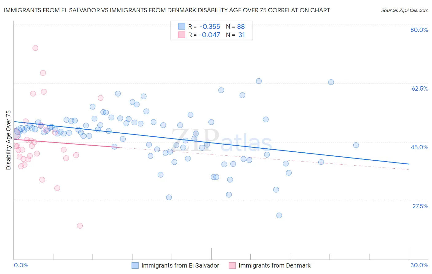 Immigrants from El Salvador vs Immigrants from Denmark Disability Age Over 75