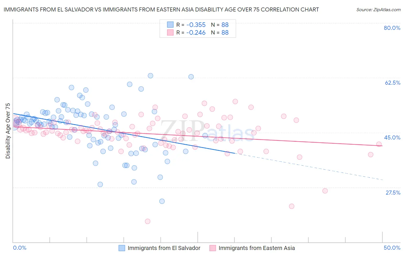 Immigrants from El Salvador vs Immigrants from Eastern Asia Disability Age Over 75