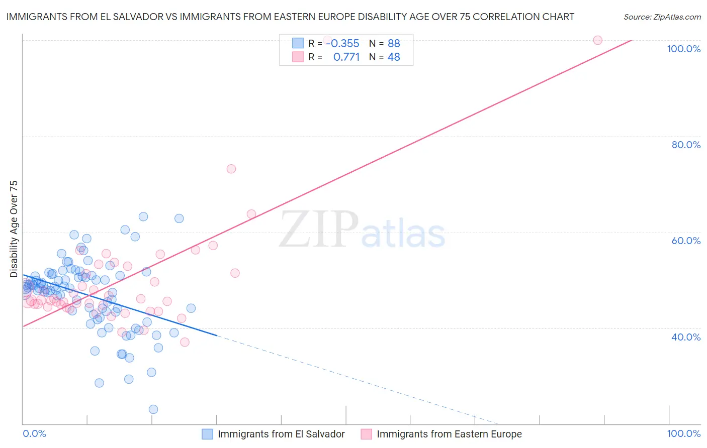 Immigrants from El Salvador vs Immigrants from Eastern Europe Disability Age Over 75