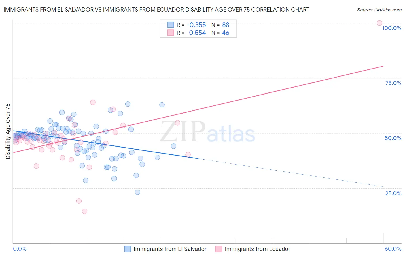 Immigrants from El Salvador vs Immigrants from Ecuador Disability Age Over 75