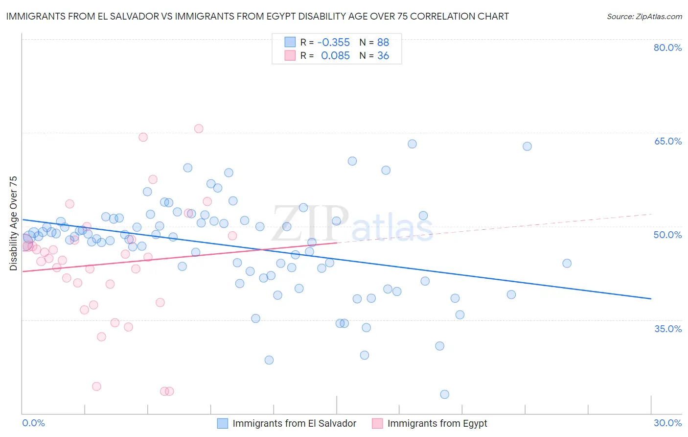 Immigrants from El Salvador vs Immigrants from Egypt Disability Age Over 75
