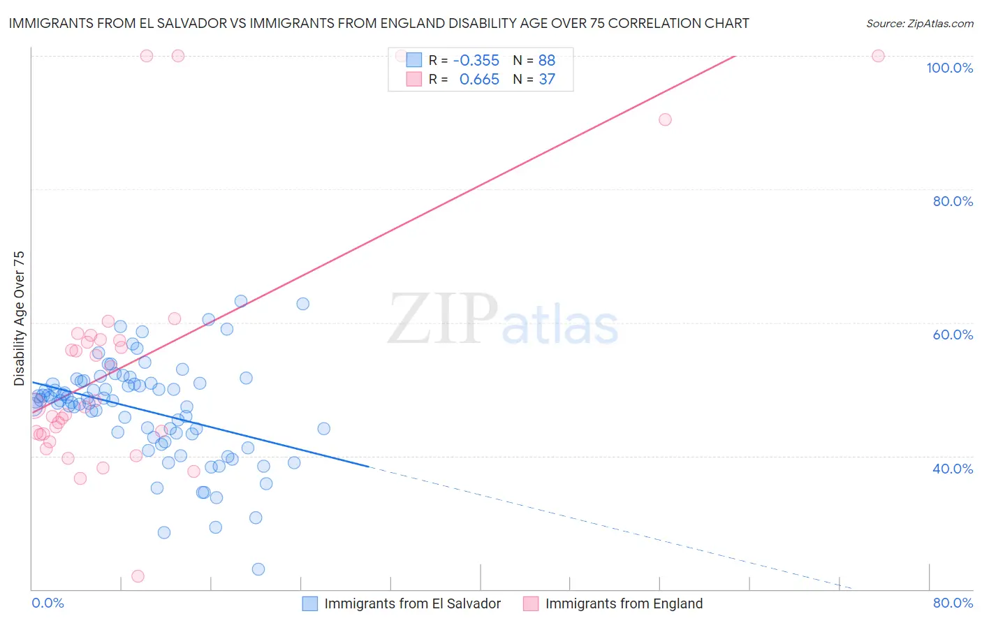 Immigrants from El Salvador vs Immigrants from England Disability Age Over 75