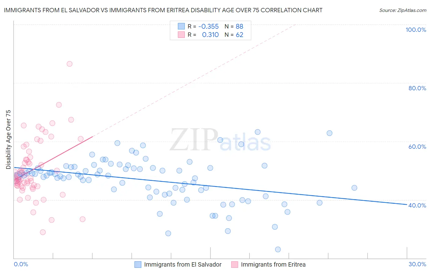 Immigrants from El Salvador vs Immigrants from Eritrea Disability Age Over 75