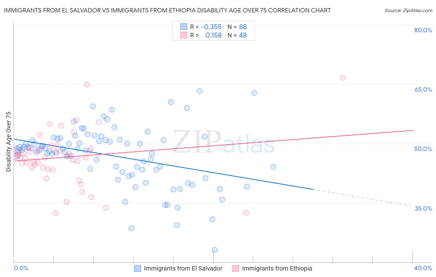 Immigrants from El Salvador vs Immigrants from Ethiopia Disability Age Over 75