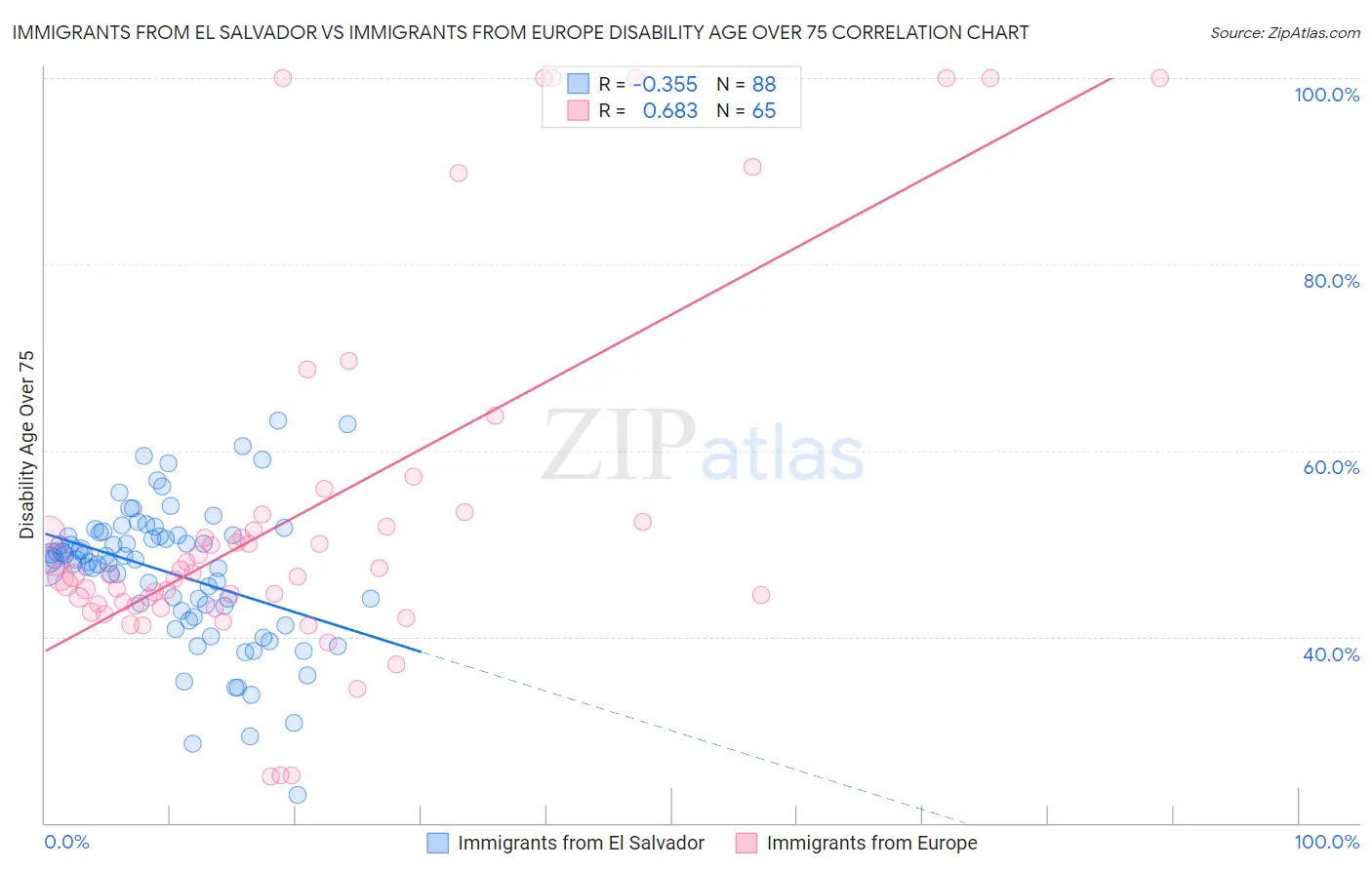 Immigrants from El Salvador vs Immigrants from Europe Disability Age Over 75