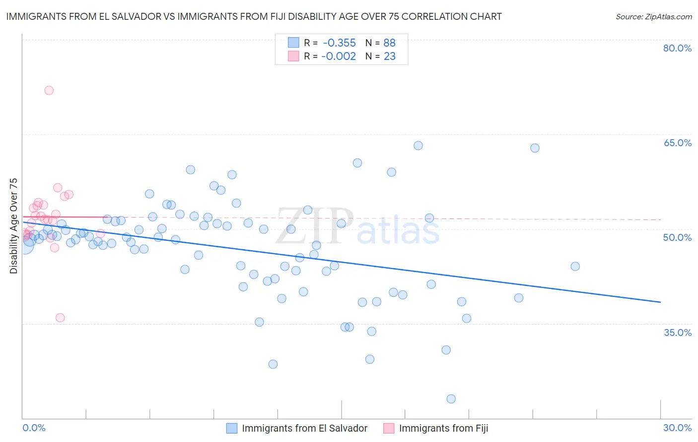 Immigrants from El Salvador vs Immigrants from Fiji Disability Age Over 75