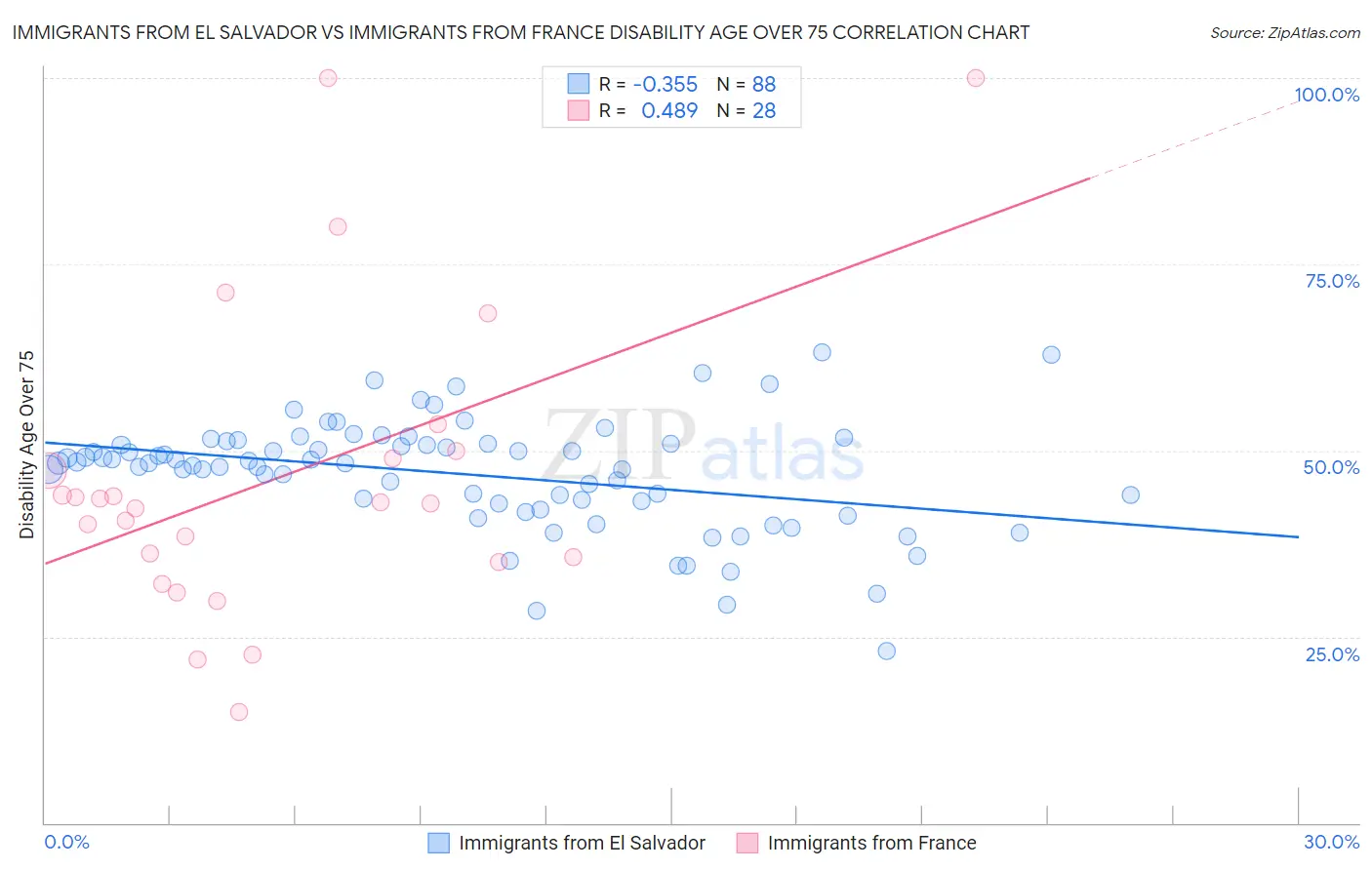 Immigrants from El Salvador vs Immigrants from France Disability Age Over 75