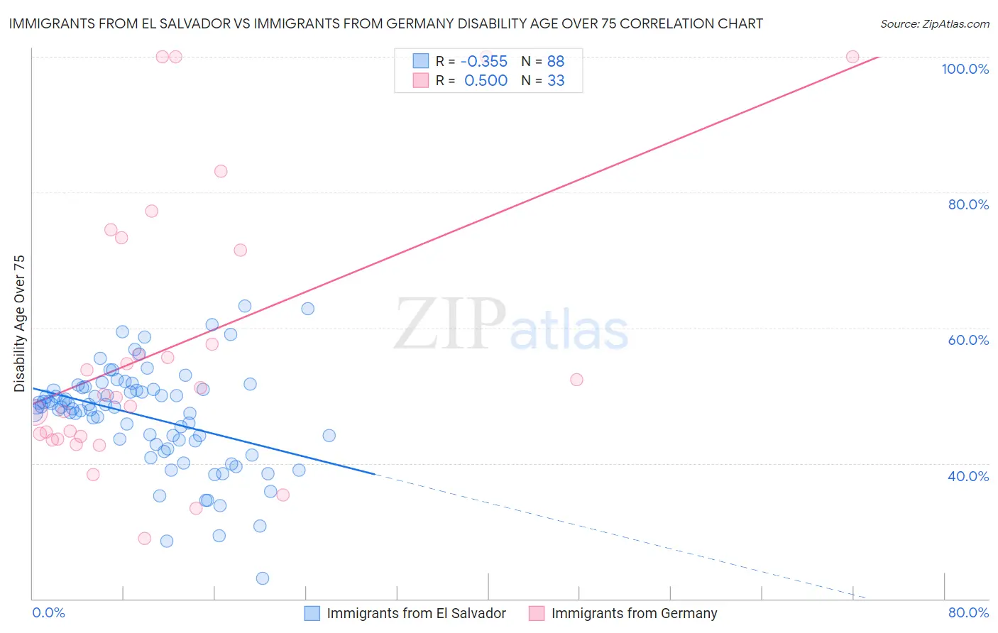 Immigrants from El Salvador vs Immigrants from Germany Disability Age Over 75