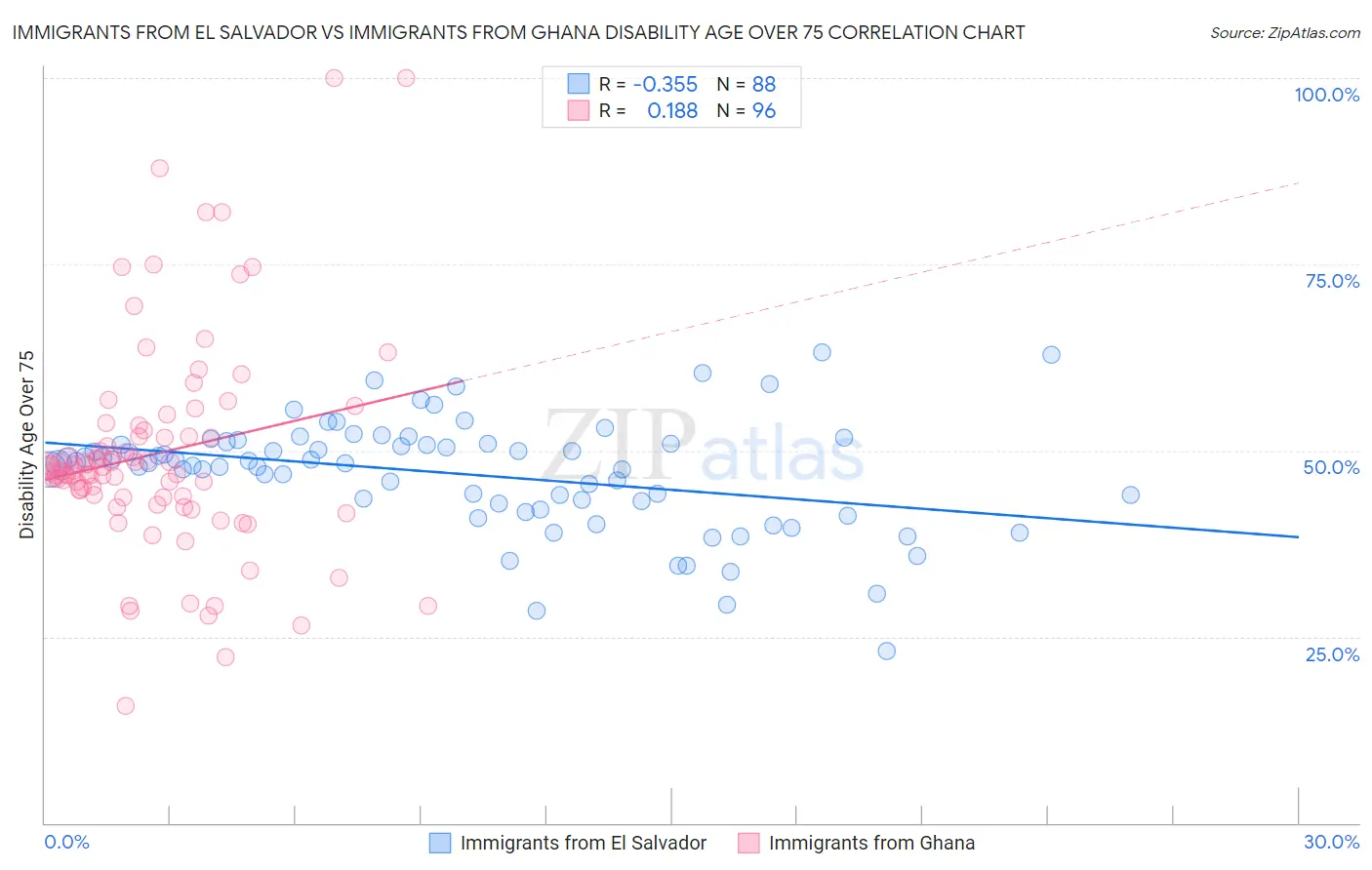 Immigrants from El Salvador vs Immigrants from Ghana Disability Age Over 75