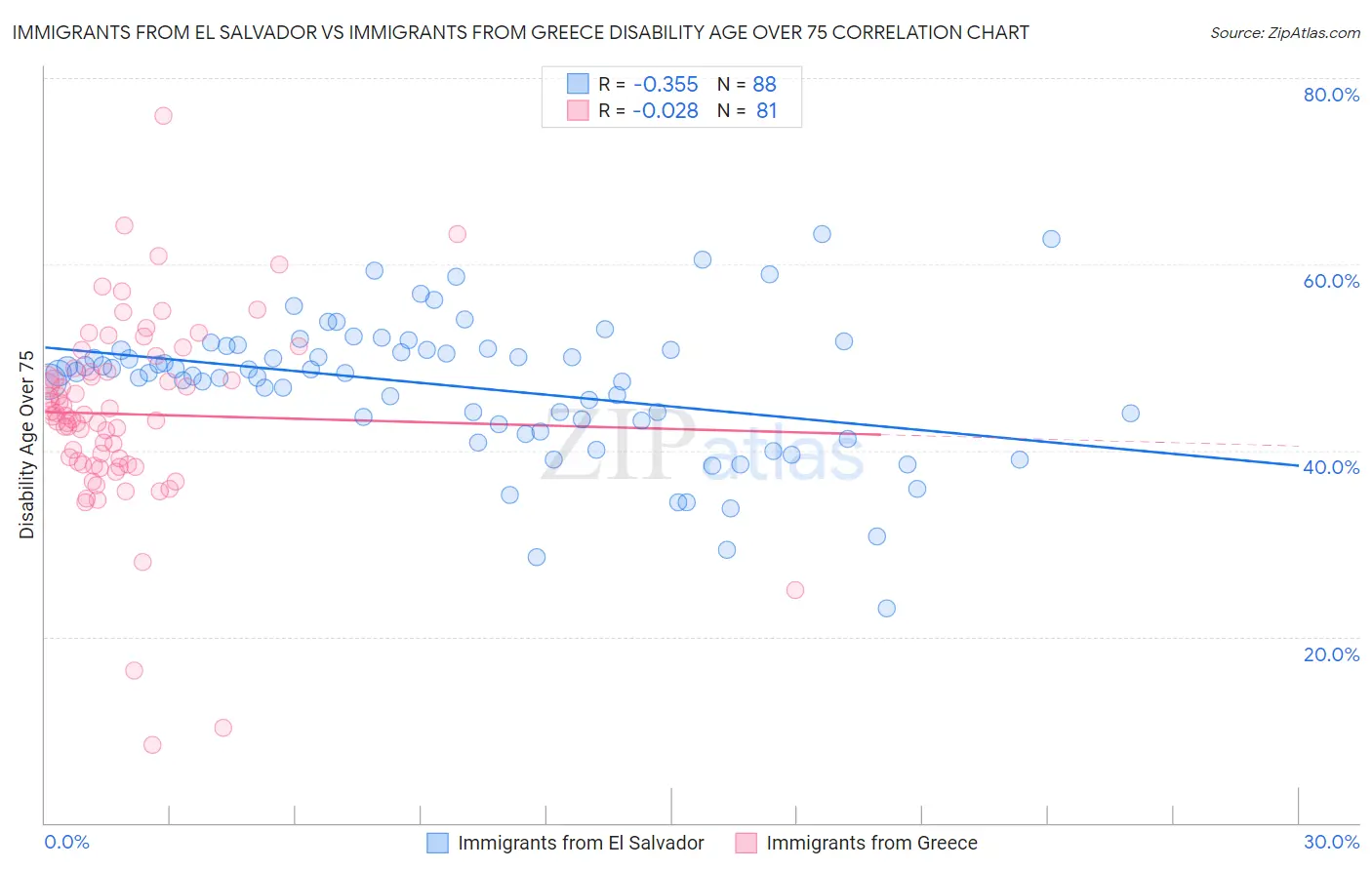 Immigrants from El Salvador vs Immigrants from Greece Disability Age Over 75