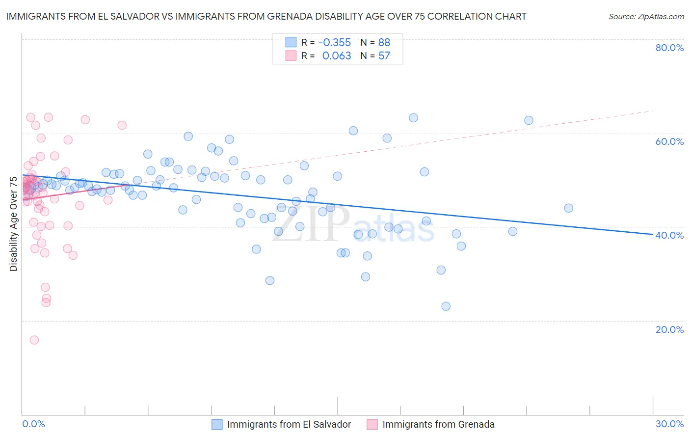 Immigrants from El Salvador vs Immigrants from Grenada Disability Age Over 75