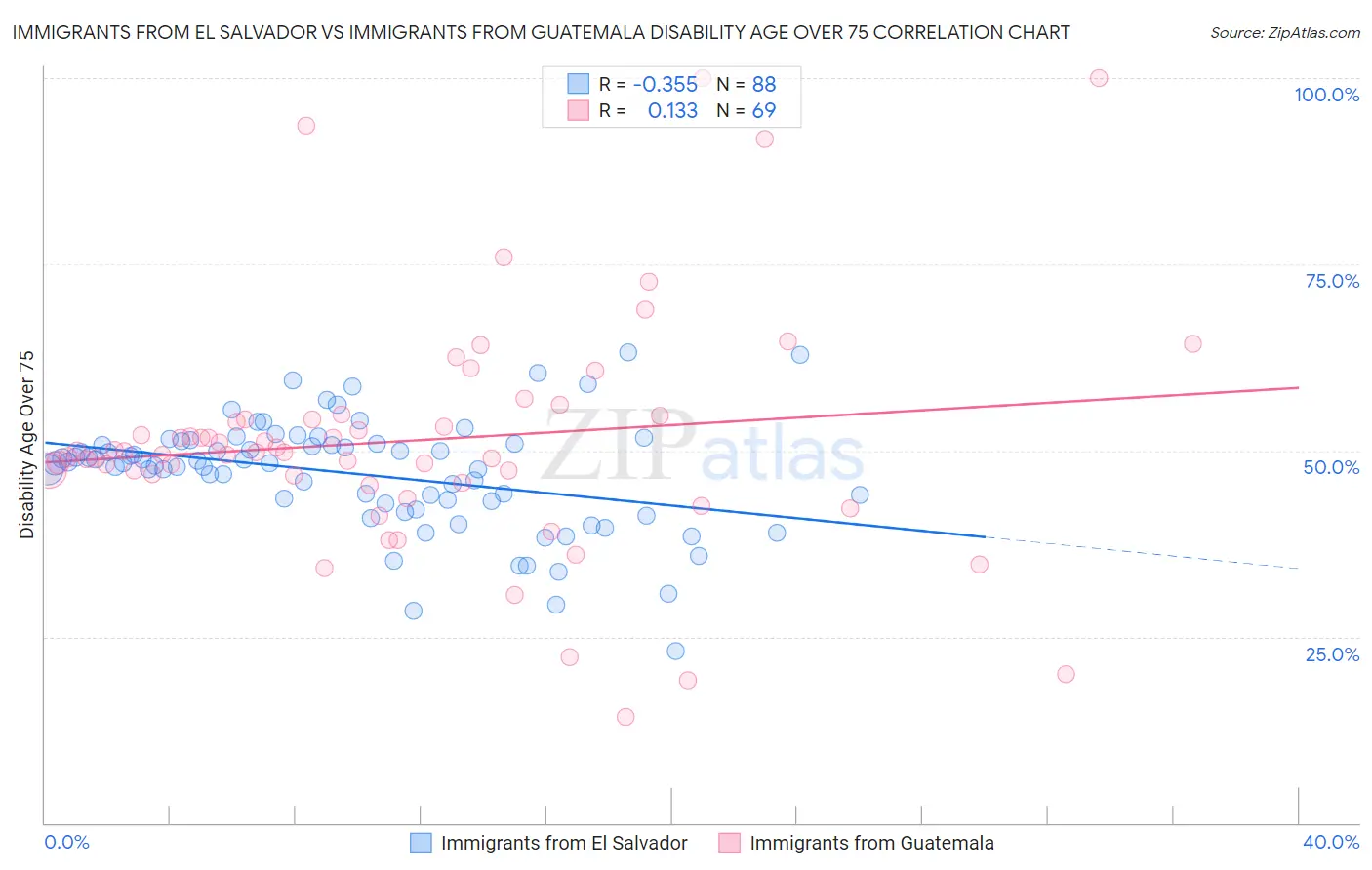 Immigrants from El Salvador vs Immigrants from Guatemala Disability Age Over 75