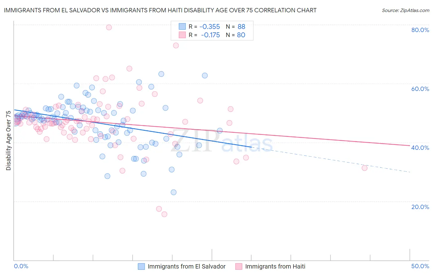 Immigrants from El Salvador vs Immigrants from Haiti Disability Age Over 75