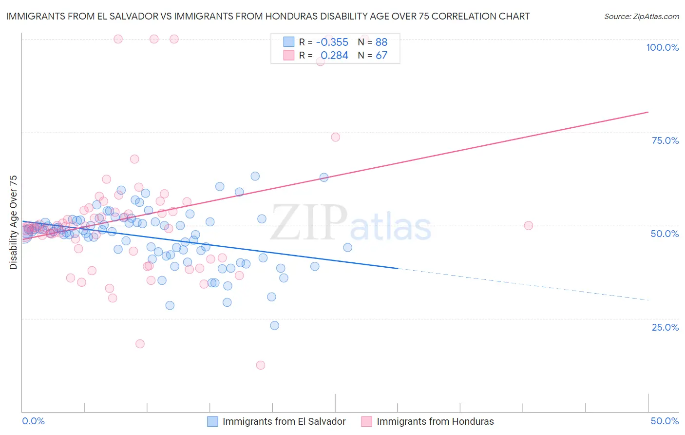 Immigrants from El Salvador vs Immigrants from Honduras Disability Age Over 75