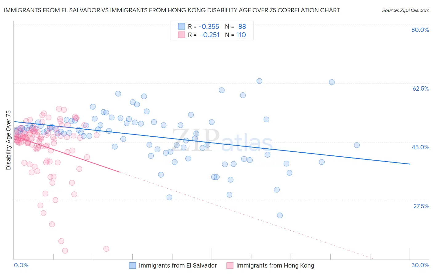 Immigrants from El Salvador vs Immigrants from Hong Kong Disability Age Over 75