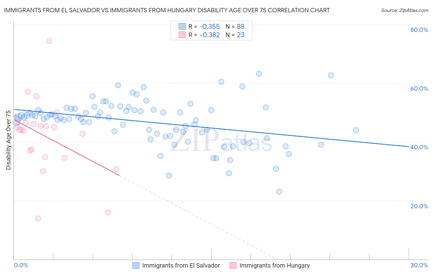 Immigrants from El Salvador vs Immigrants from Hungary Disability Age Over 75