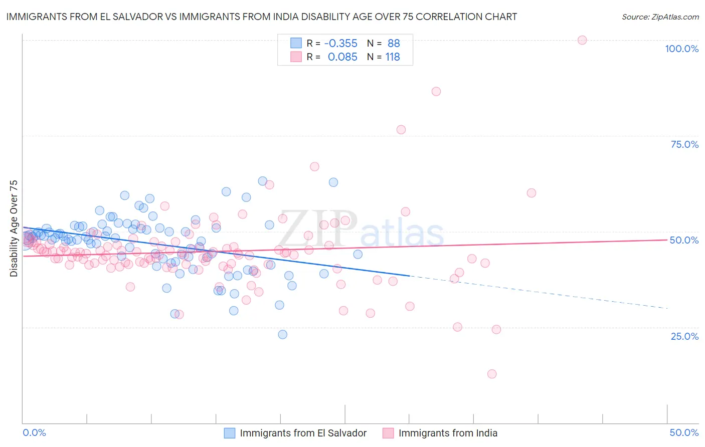 Immigrants from El Salvador vs Immigrants from India Disability Age Over 75