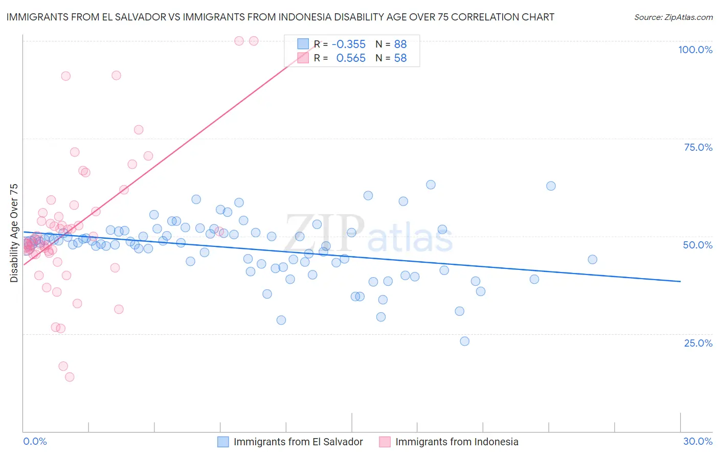 Immigrants from El Salvador vs Immigrants from Indonesia Disability Age Over 75