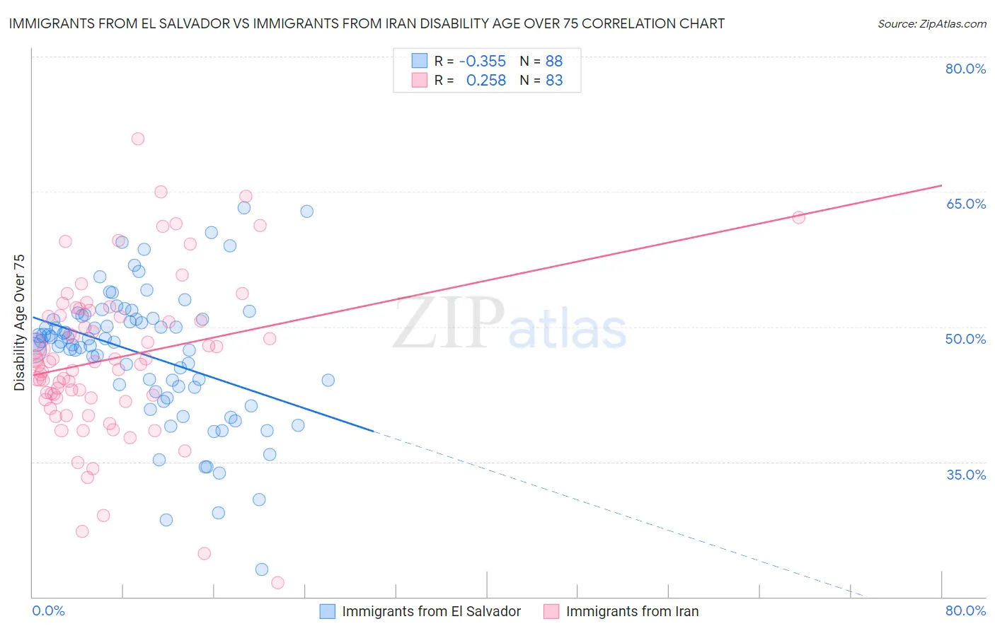 Immigrants from El Salvador vs Immigrants from Iran Disability Age Over 75