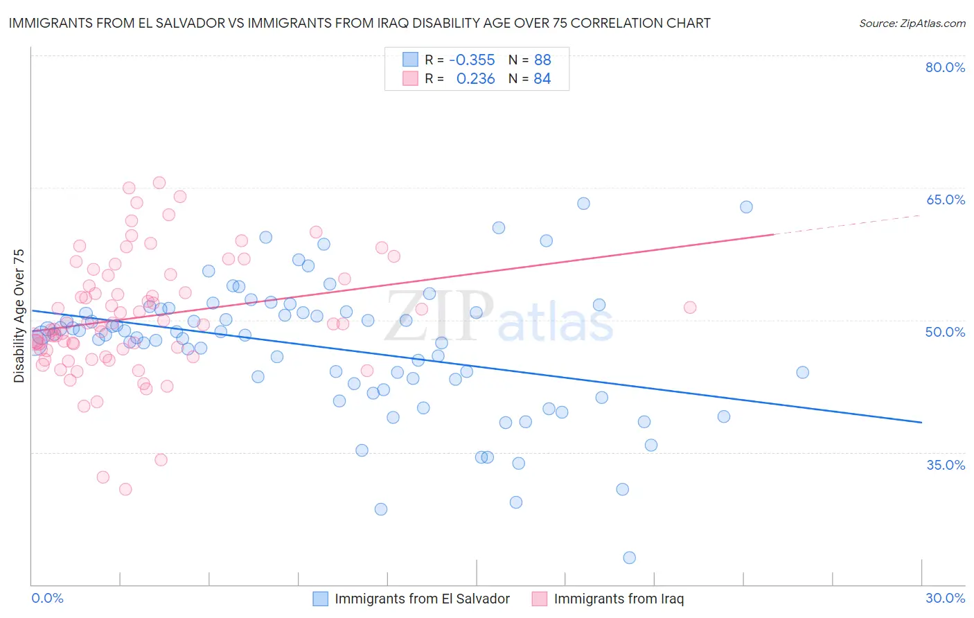 Immigrants from El Salvador vs Immigrants from Iraq Disability Age Over 75