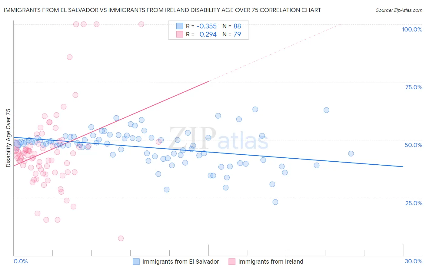 Immigrants from El Salvador vs Immigrants from Ireland Disability Age Over 75