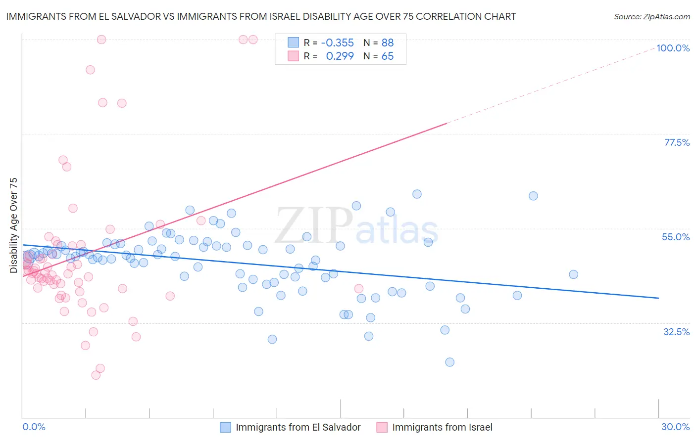 Immigrants from El Salvador vs Immigrants from Israel Disability Age Over 75