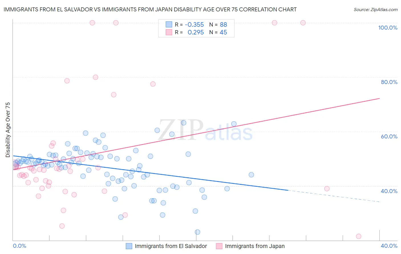 Immigrants from El Salvador vs Immigrants from Japan Disability Age Over 75
