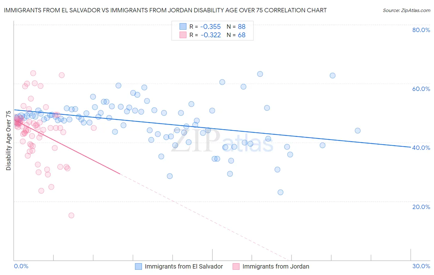 Immigrants from El Salvador vs Immigrants from Jordan Disability Age Over 75