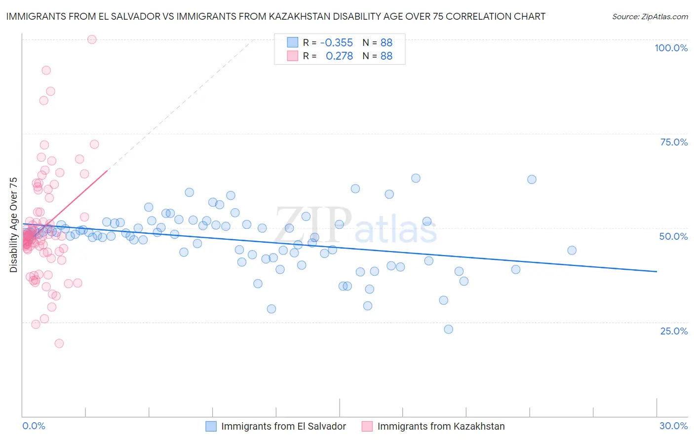 Immigrants from El Salvador vs Immigrants from Kazakhstan Disability Age Over 75