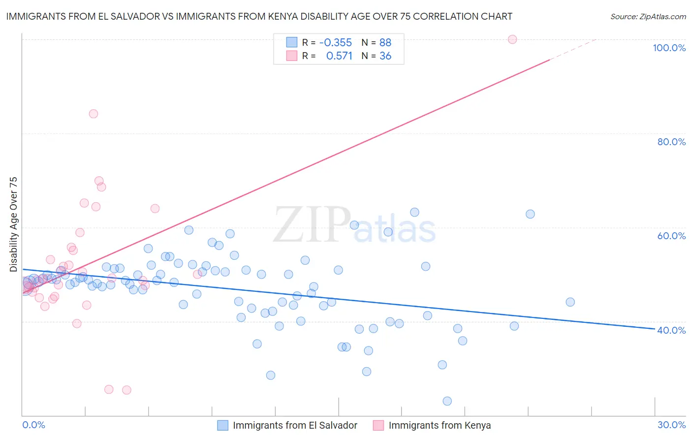 Immigrants from El Salvador vs Immigrants from Kenya Disability Age Over 75