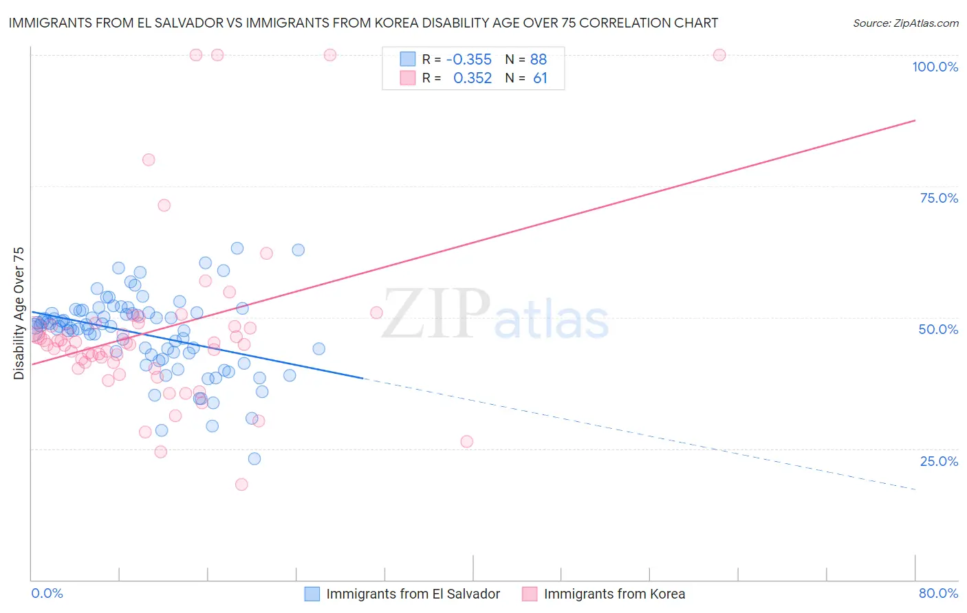 Immigrants from El Salvador vs Immigrants from Korea Disability Age Over 75