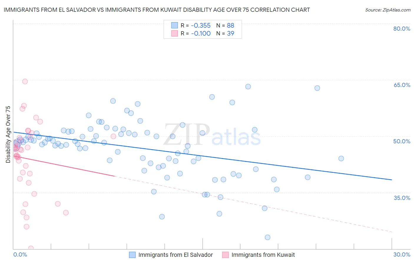 Immigrants from El Salvador vs Immigrants from Kuwait Disability Age Over 75
