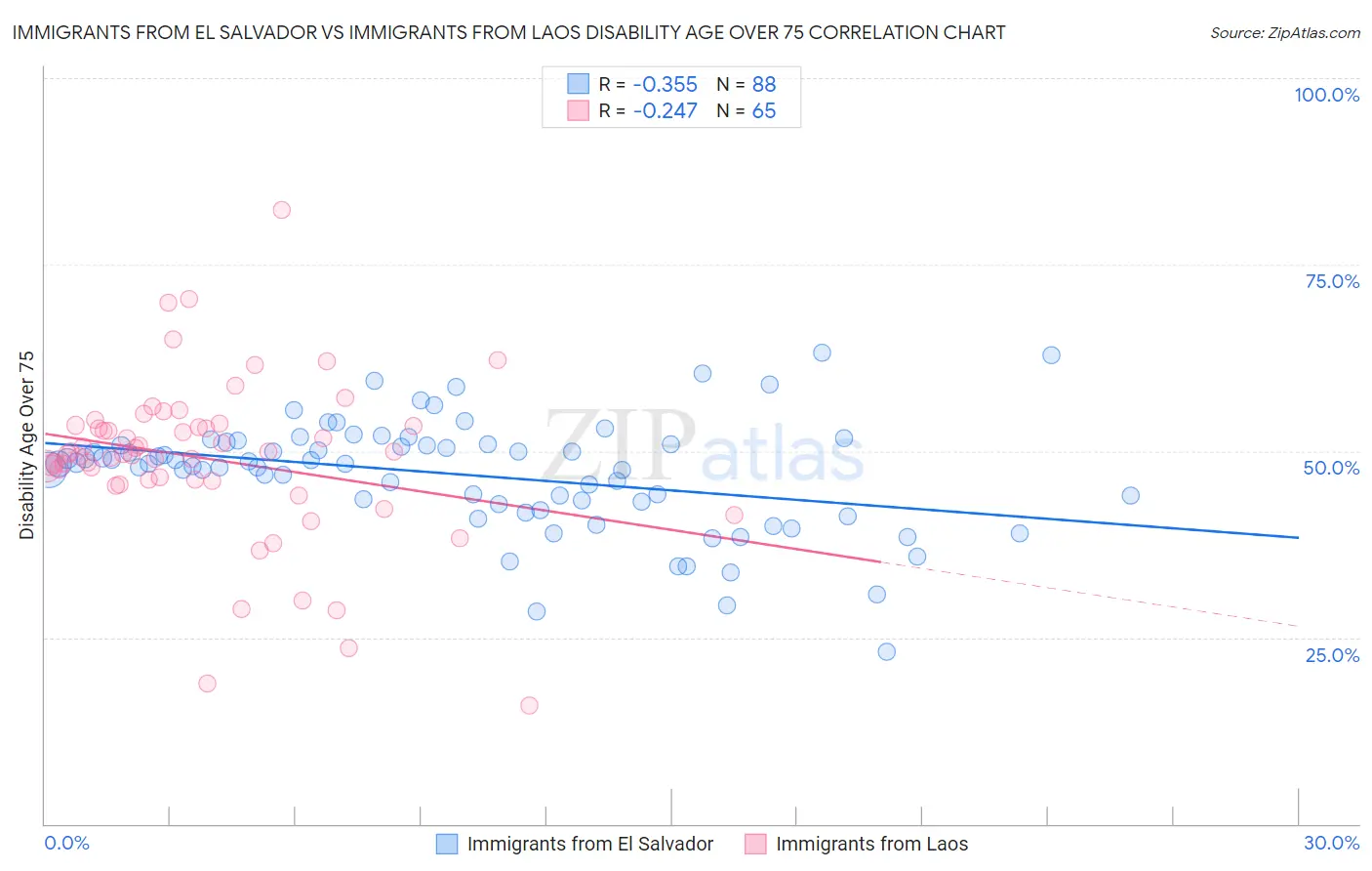 Immigrants from El Salvador vs Immigrants from Laos Disability Age Over 75