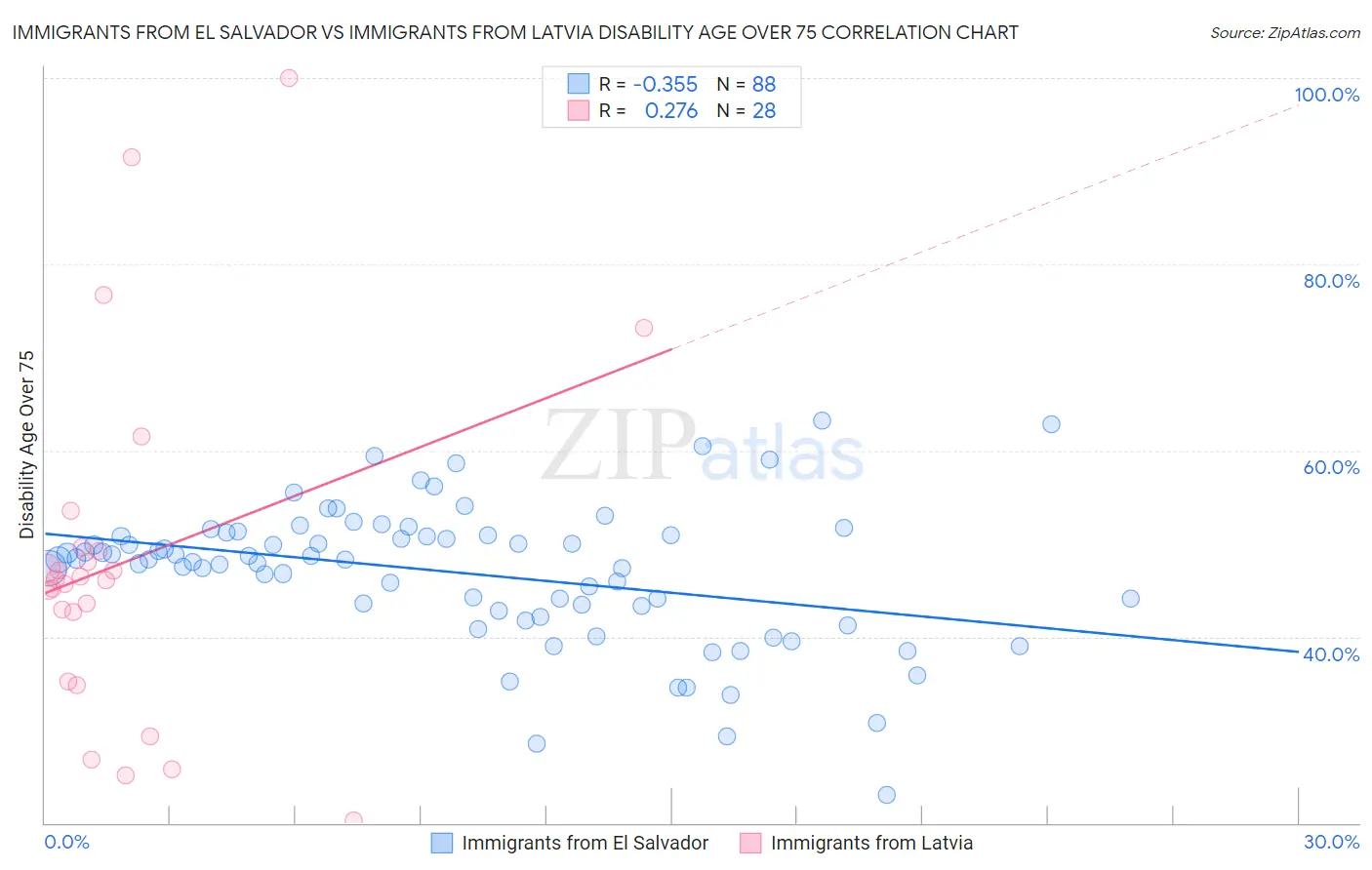 Immigrants from El Salvador vs Immigrants from Latvia Disability Age Over 75
