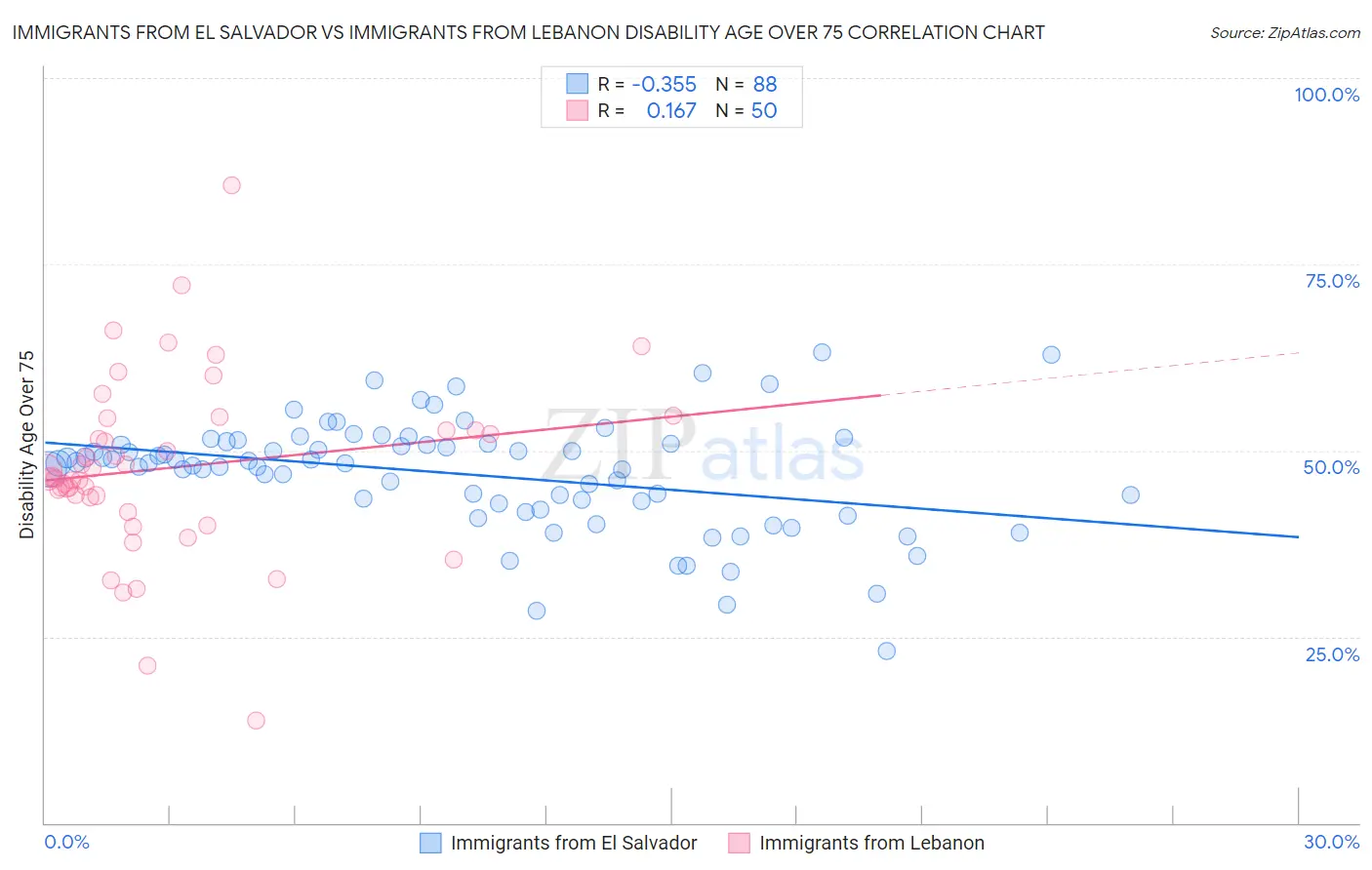 Immigrants from El Salvador vs Immigrants from Lebanon Disability Age Over 75