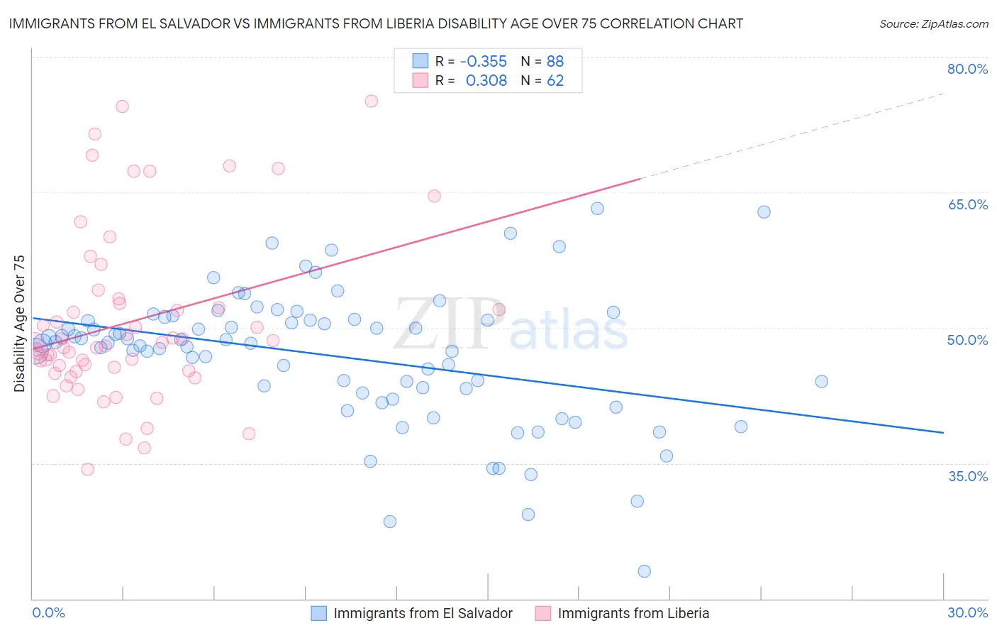 Immigrants from El Salvador vs Immigrants from Liberia Disability Age Over 75