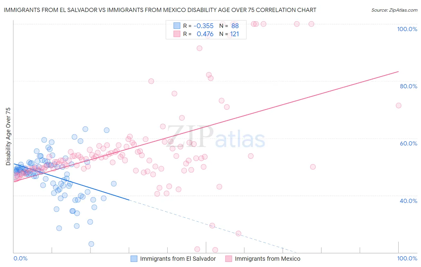 Immigrants from El Salvador vs Immigrants from Mexico Disability Age Over 75