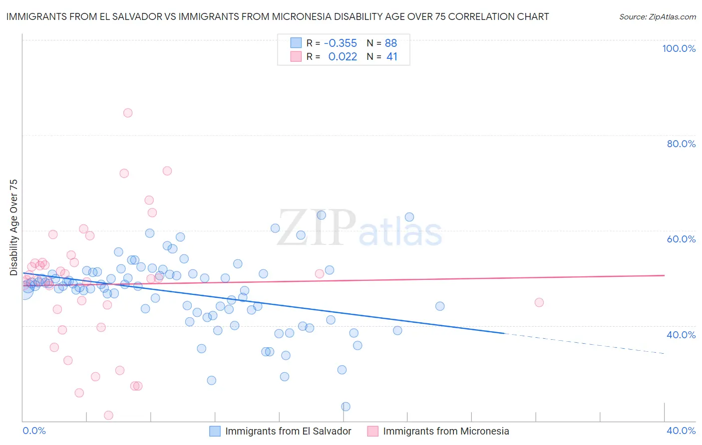 Immigrants from El Salvador vs Immigrants from Micronesia Disability Age Over 75