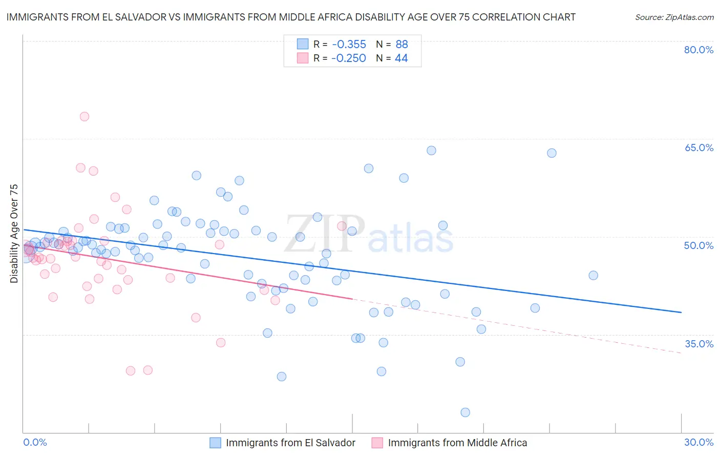 Immigrants from El Salvador vs Immigrants from Middle Africa Disability Age Over 75