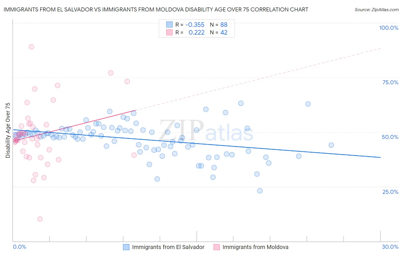 Immigrants from El Salvador vs Immigrants from Moldova Disability Age Over 75