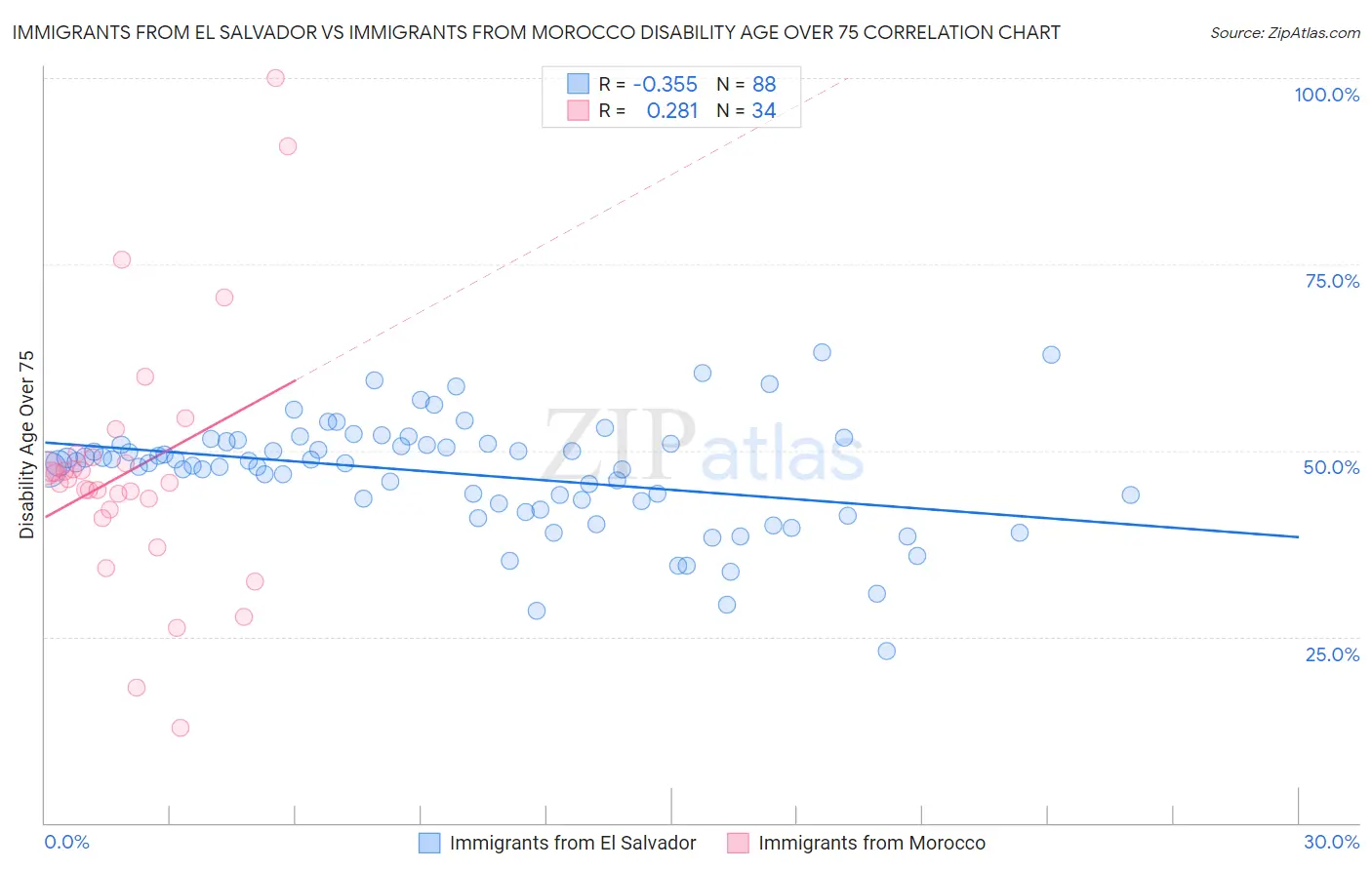 Immigrants from El Salvador vs Immigrants from Morocco Disability Age Over 75