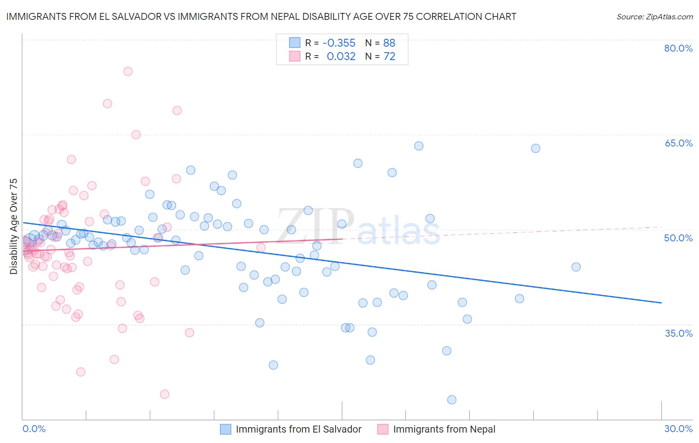 Immigrants from El Salvador vs Immigrants from Nepal Disability Age Over 75
