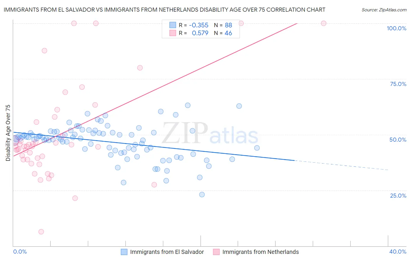 Immigrants from El Salvador vs Immigrants from Netherlands Disability Age Over 75
