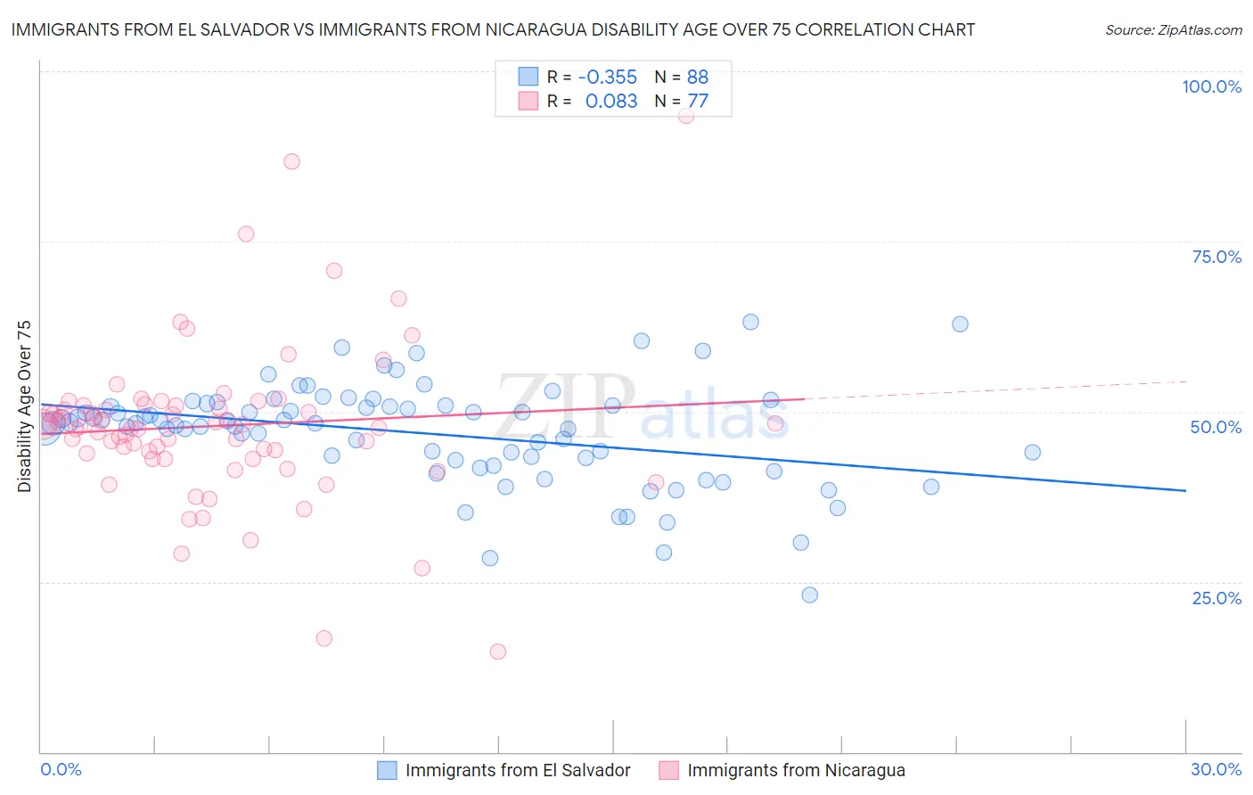 Immigrants from El Salvador vs Immigrants from Nicaragua Disability Age Over 75